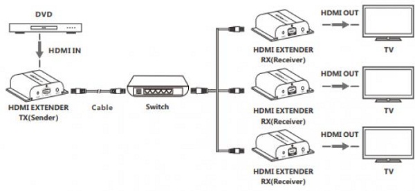 Thiết bị nối dài hdmi to LAN 120m LKV383POE